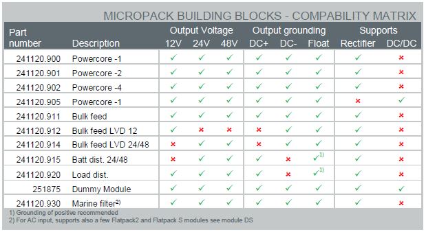 MicroPack building blocks compatibility matrix.