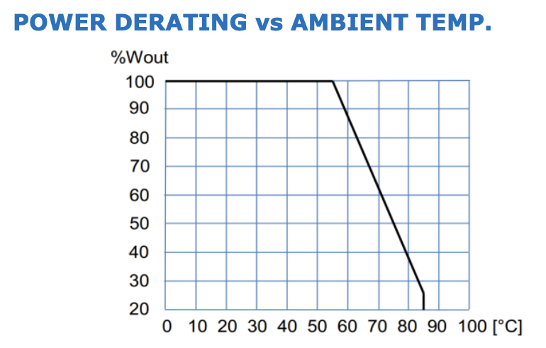 Power derating chart showing output percentage dropping with ambient temperature.