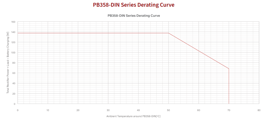 PB358-DIN series derating curve, showing power output versus ambient temp.