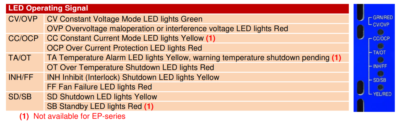 LED operating signals chart with corresponding LED panel.