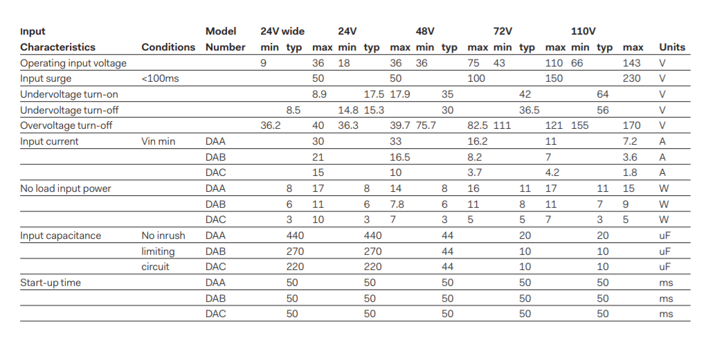 Input characteristics table for power supply unit.