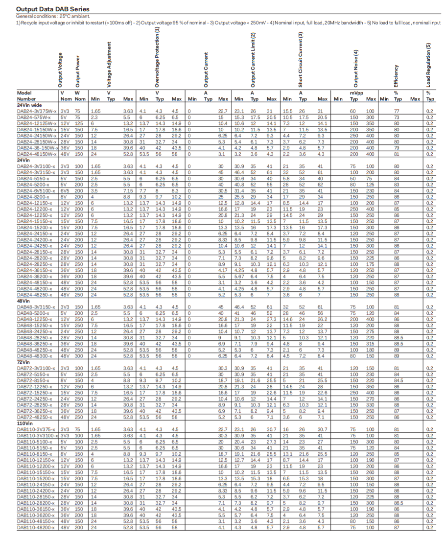 Data sheet showing electrical output specs for DAB series power supplies.