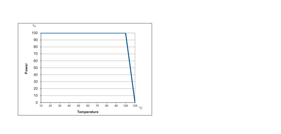 Graph of power versus temperature.