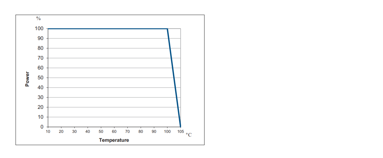 Graph showing power output dropping above 100 degrees Celsius.