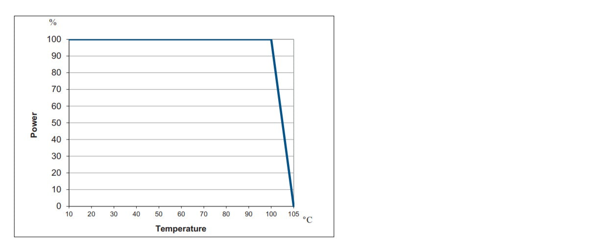 Graph showing power output dropping at high temperatures.