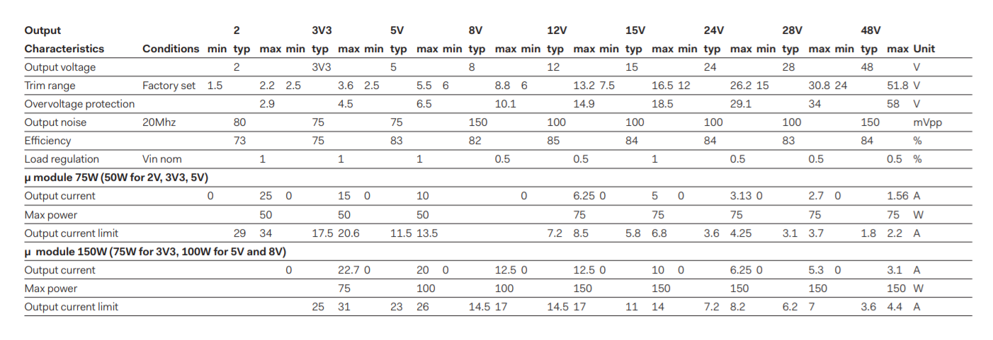 Table showing output characteristics of power modules.