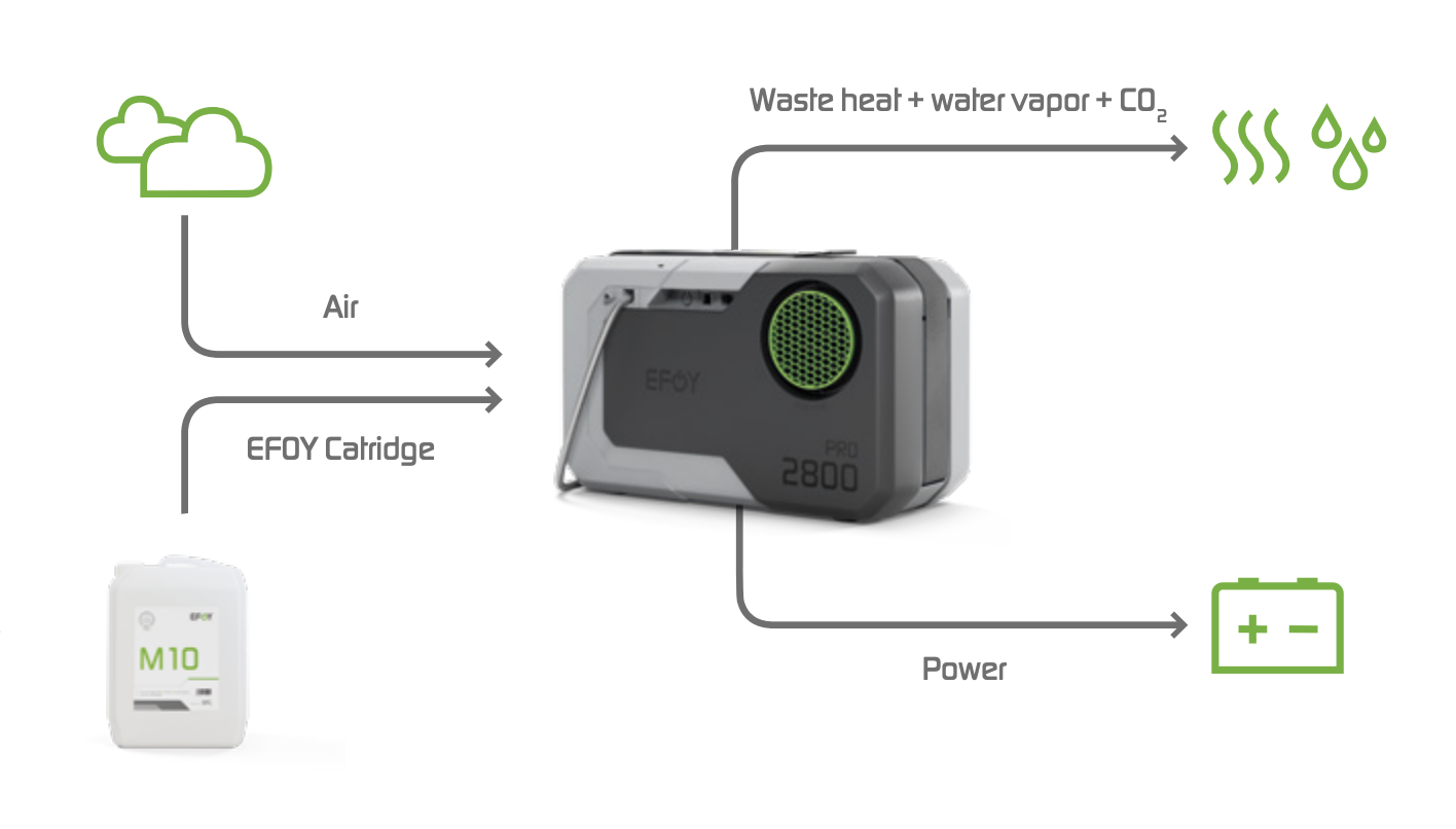 EFOY Pro fuel cell system schematic, showing inputs and outputs.