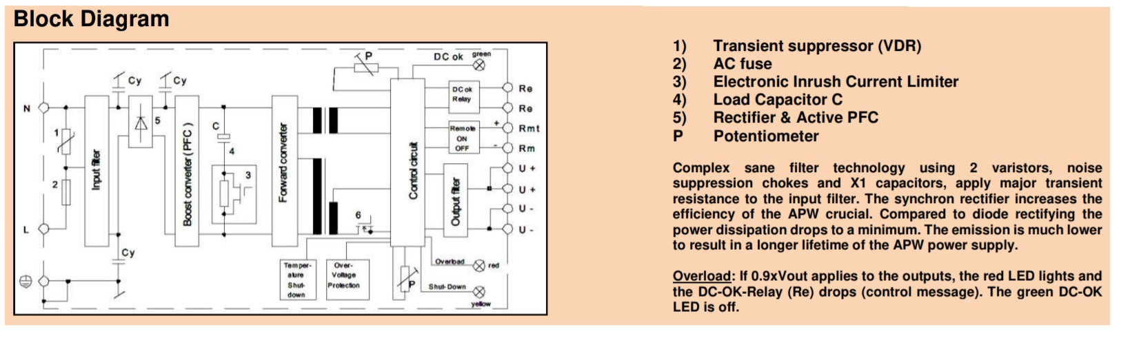 Electrical block diagram of a power supply unit.