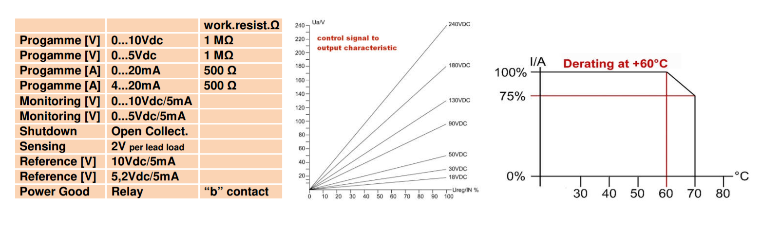 Electrical circuit diagram with table, voltage graphs and derating chart.