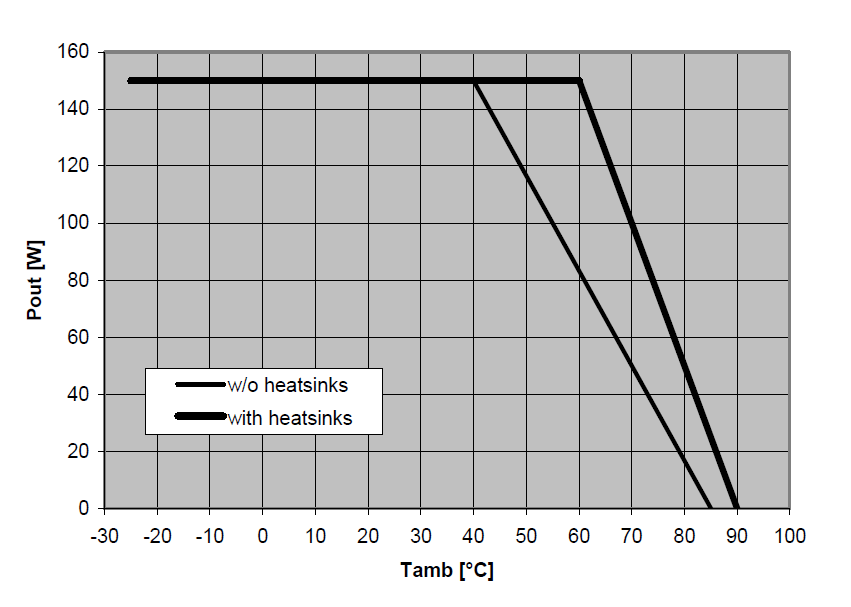 Graph showing power output versus ambient temperature, with and without heatsinks.
