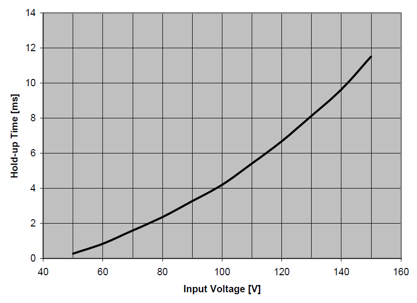 Graph showing hold-up time versus input voltage.