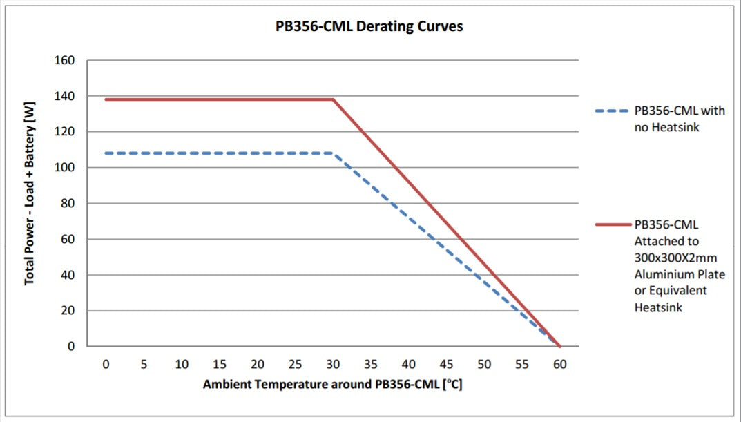PB356-CML derating curves showing power output versus ambient temp with and without a heat sink.