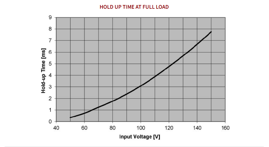 Graph showing hold-up time versus input voltage.