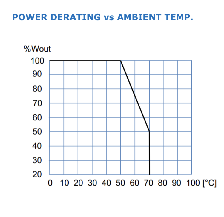 Graph of power derating versus ambient temperature.