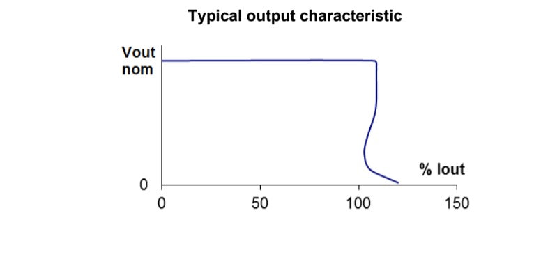 Graph showing output voltage versus percentage output current.