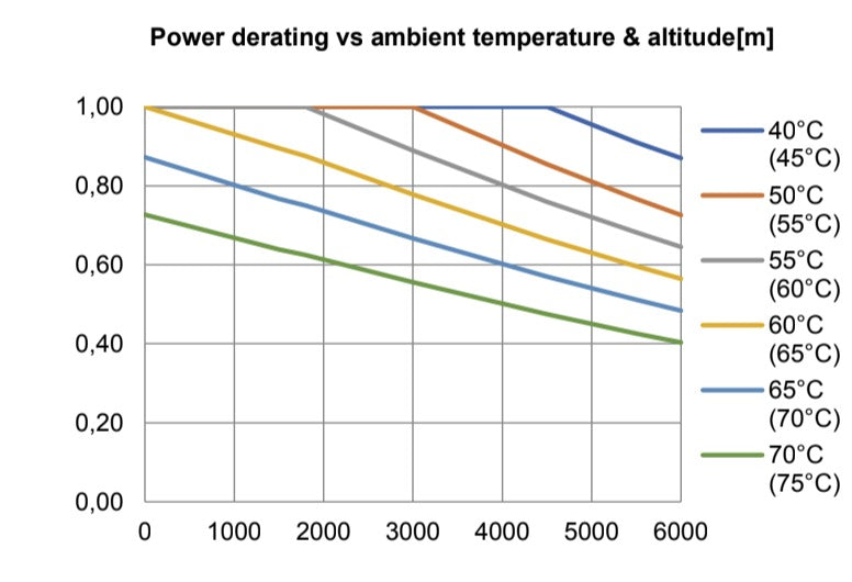 Graph showing power derating against ambient temperature and altitude.