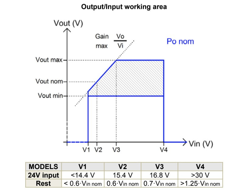 Graph of output voltage versus input voltage with operating regions.
