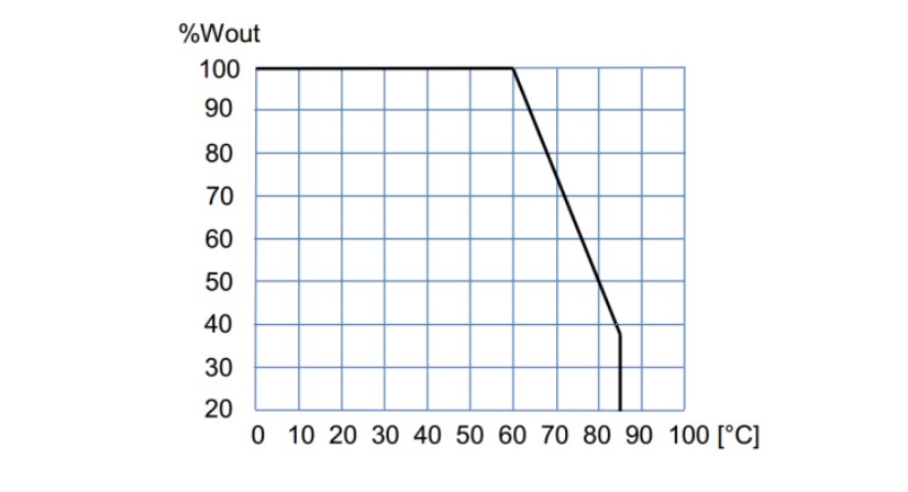 Graph showing output percentage versus temperature.