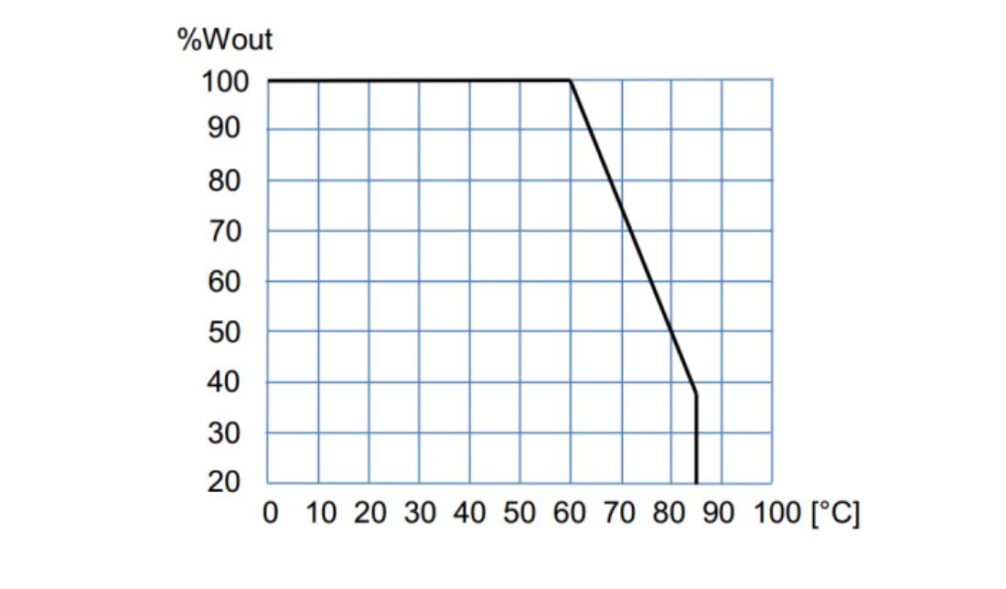 Graph showing percentage output vs temperature.