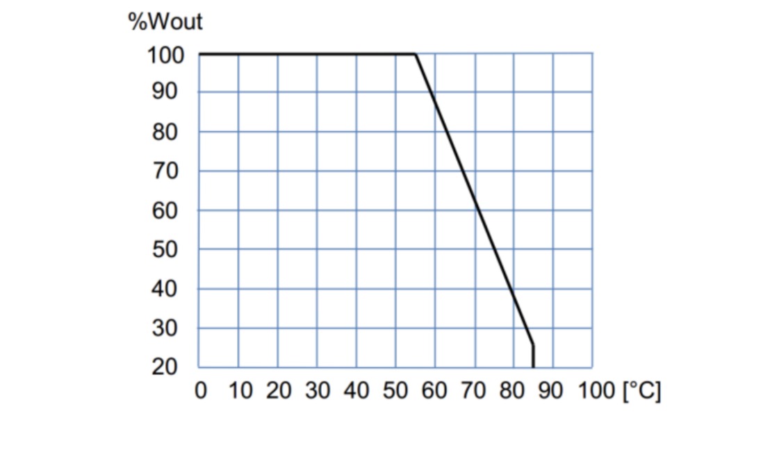 Graph of %Wout against temperature in degrees Celsius.
