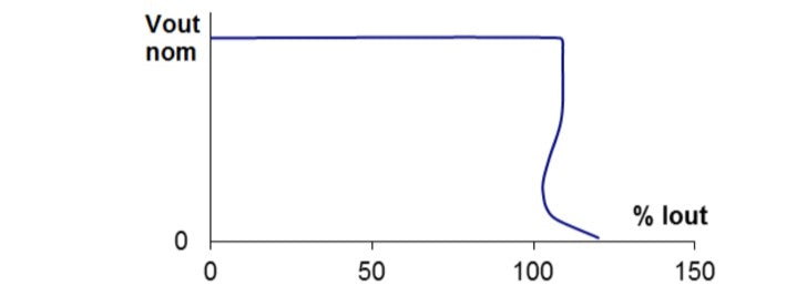 Graph showing output voltage against percentage output current.