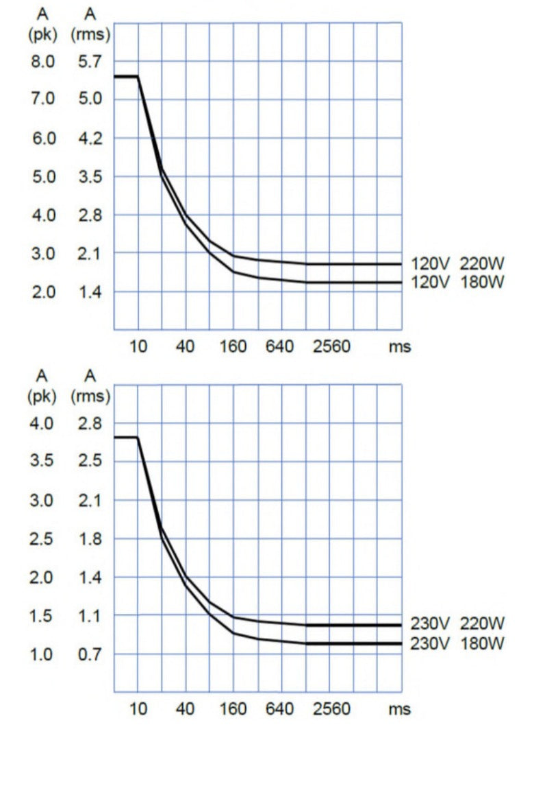 Two graphs showing current draw over time for 120V and 230V appliances.