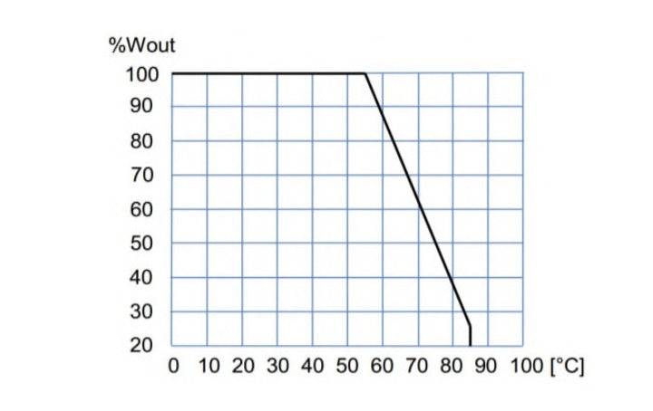 Graph showing percentage output versus degrees Celsius.
