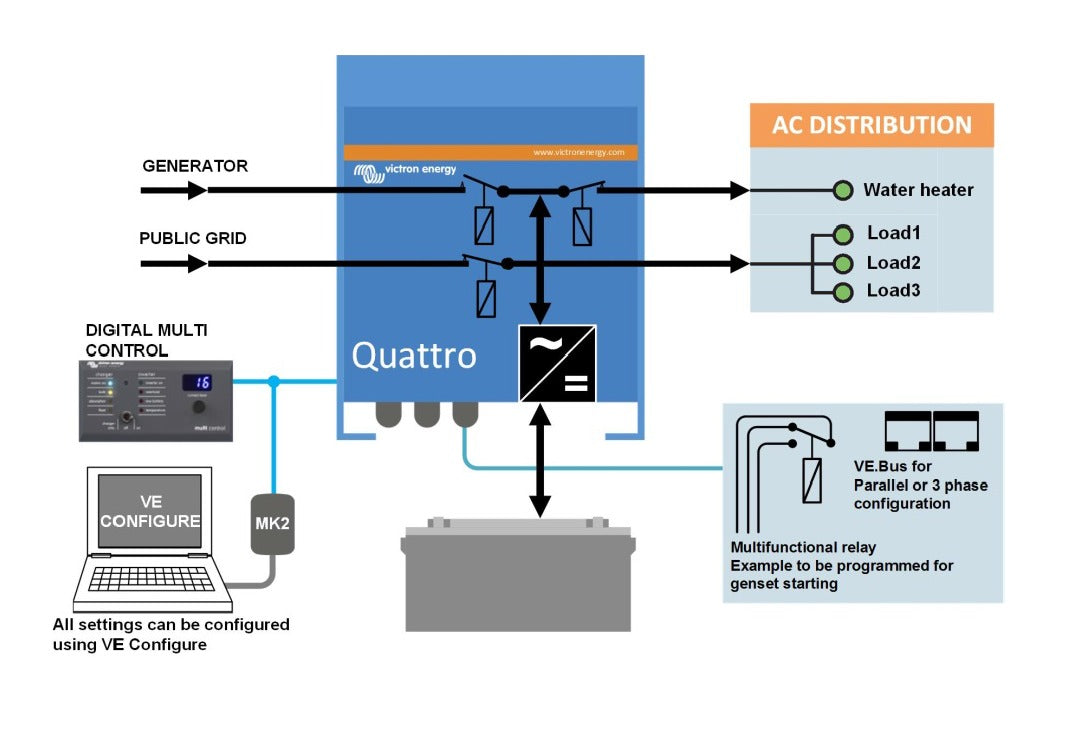 Electrical diagram showing Victron Quattro inverter connected to generator, grid, battery and AC loads.