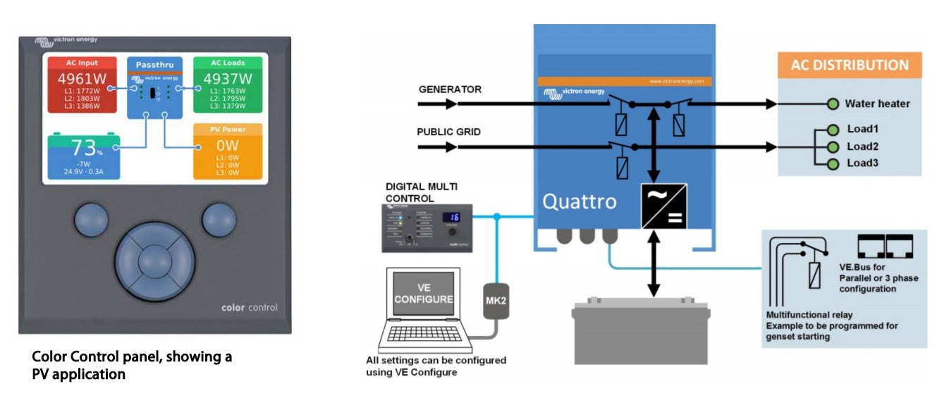 Diagram of a PV system showing a Quattro inverter setup with a colour control panel and various energy sources including grid, generator, and battery.