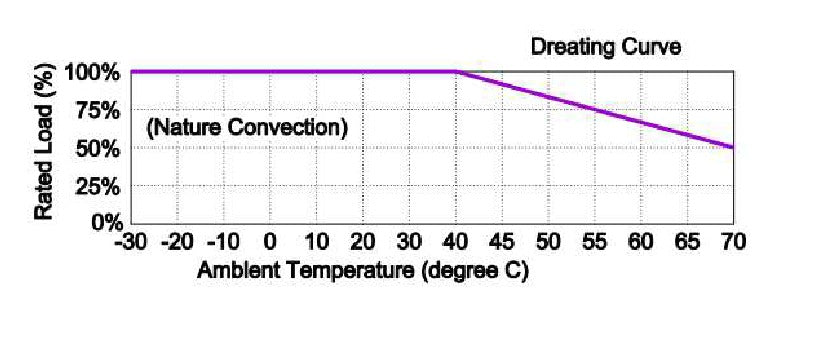 Line graph showing the derating curve of a component with ambient temperature on the x-axis and rated load on the y-axis.