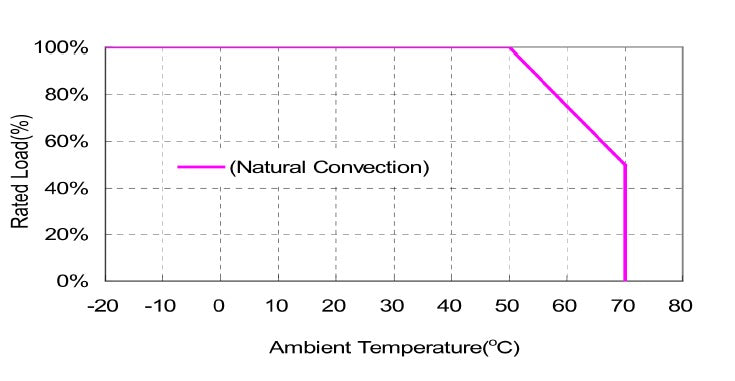 Derating graph for TRH50A indicating load capacity reduction with rising ambient temperature.