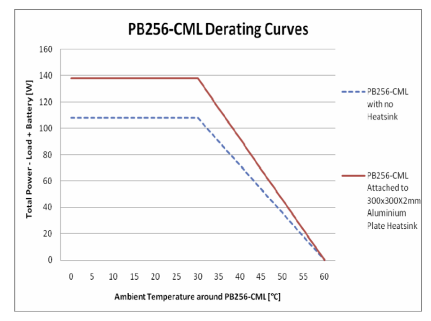PB256-CML derating curves showing power versus temperature, with and without a heatsink.