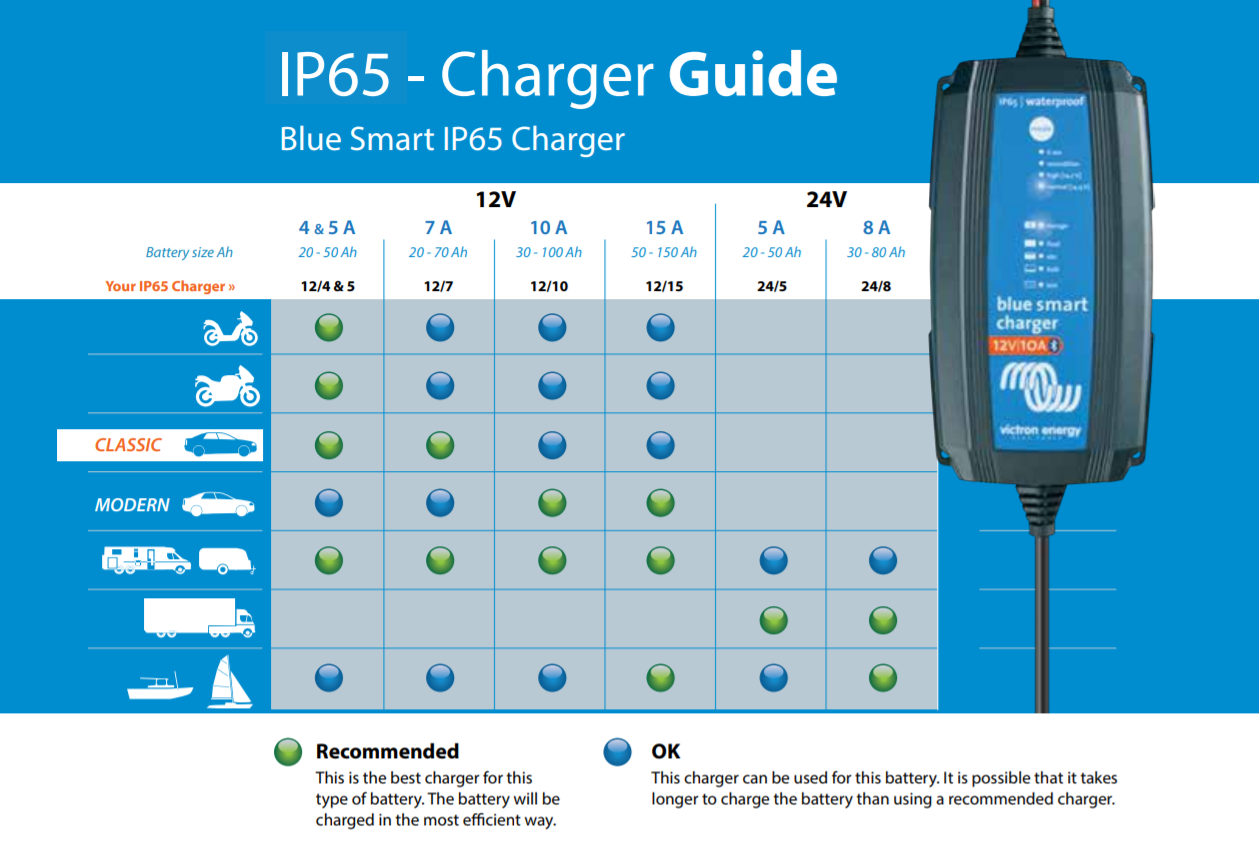 IP65 battery charger selection chart with associated charger unit.