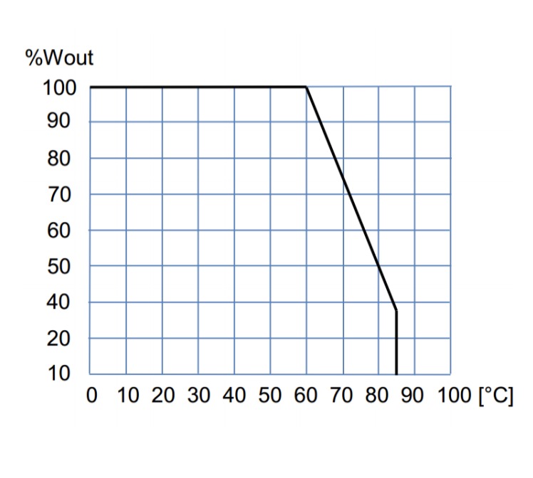 Power converter thermal derating graph showing %Wout vs temperature in °C for industrial applications