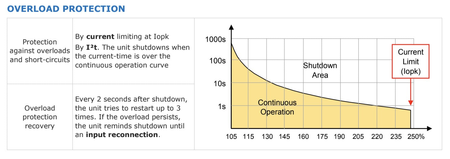 Graph showing overload protection: shutdown area and continuous operation.