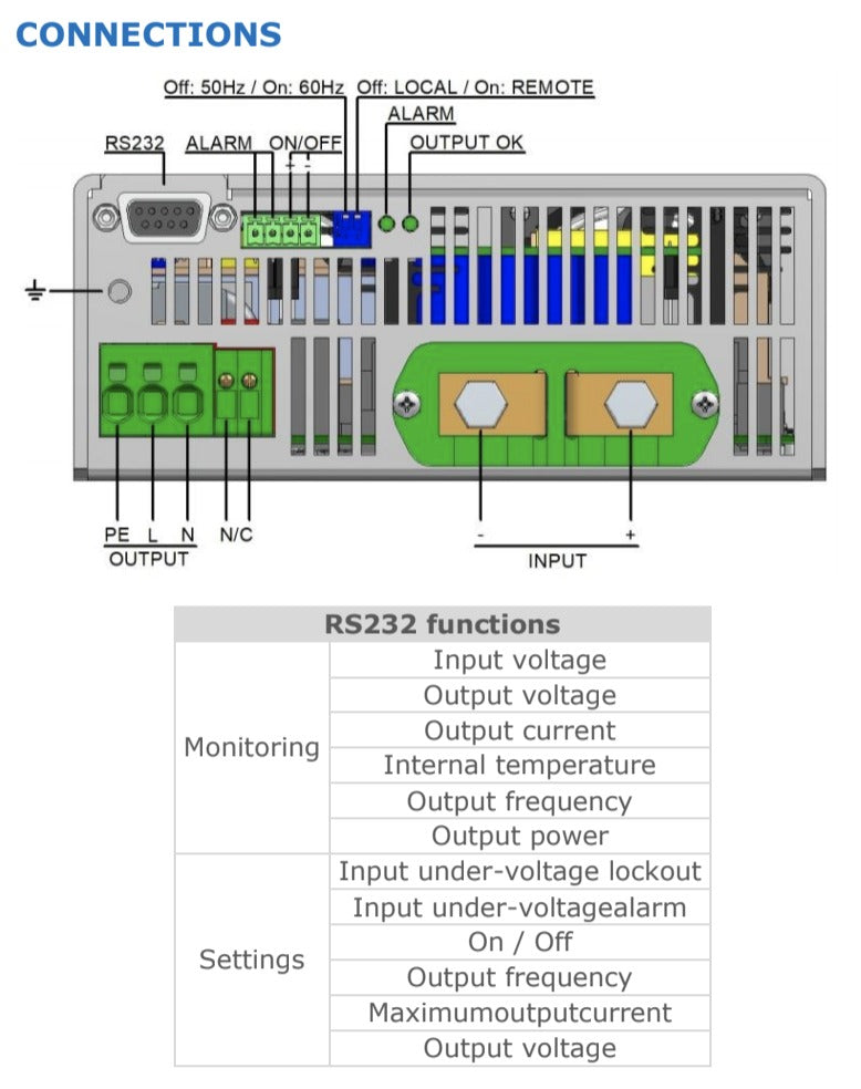 Diagram showing the back panel connections and RS232 functions.
