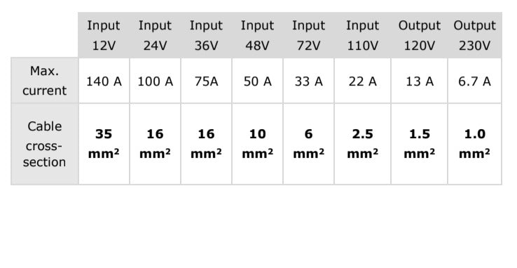 Table showing max current and cable cross-section ratings for varying voltages.