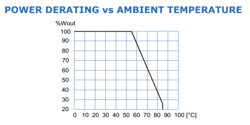 Graph of power output versus ambient temperature.