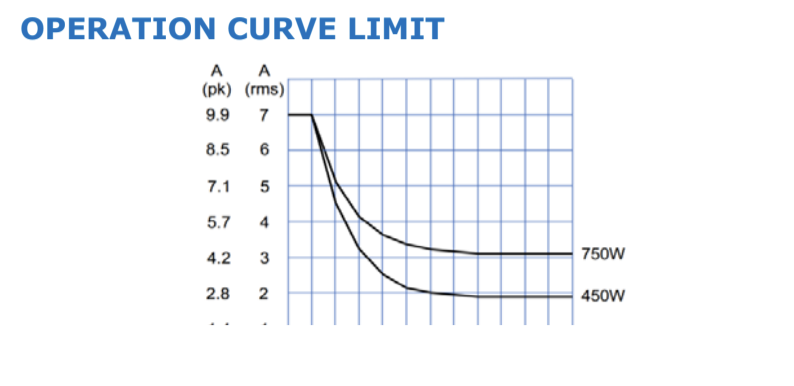 Operation curve limit graph showing Amps peak and RMS against 750W and 450W.